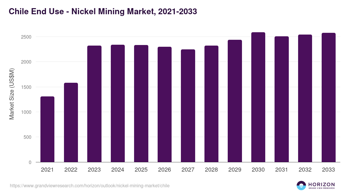 Chile nickel mining market, 2021-2033 (US$M)