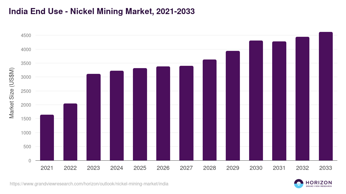 India nickel mining market, 2021-2033 (US$M)