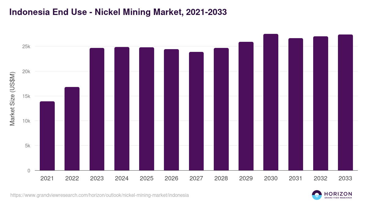 Indonesia nickel mining market, 2021-2033 (US$M)