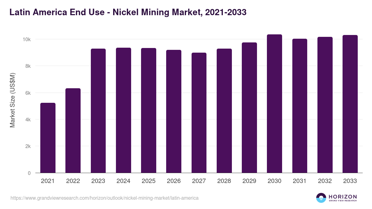 Latin America nickel mining market, 2021-2033 (US$M)
