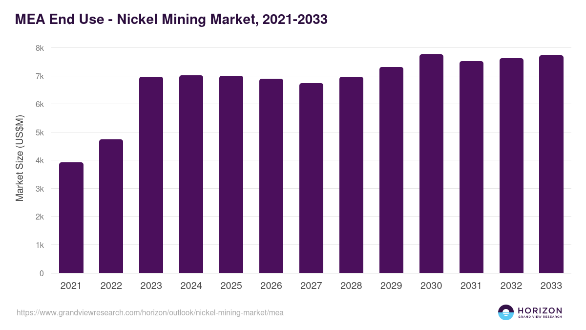 Middle East & Africa nickel mining market, 2021-2033 (US$M)