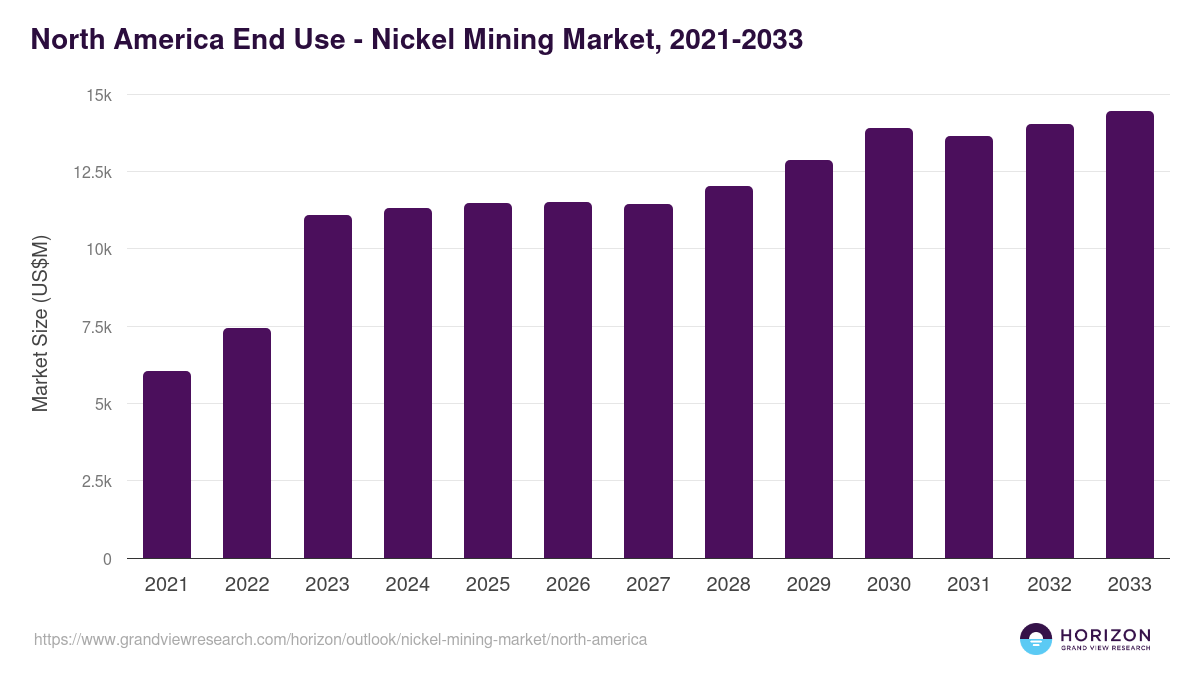 North America nickel mining market, 2021-2033 (US$M)