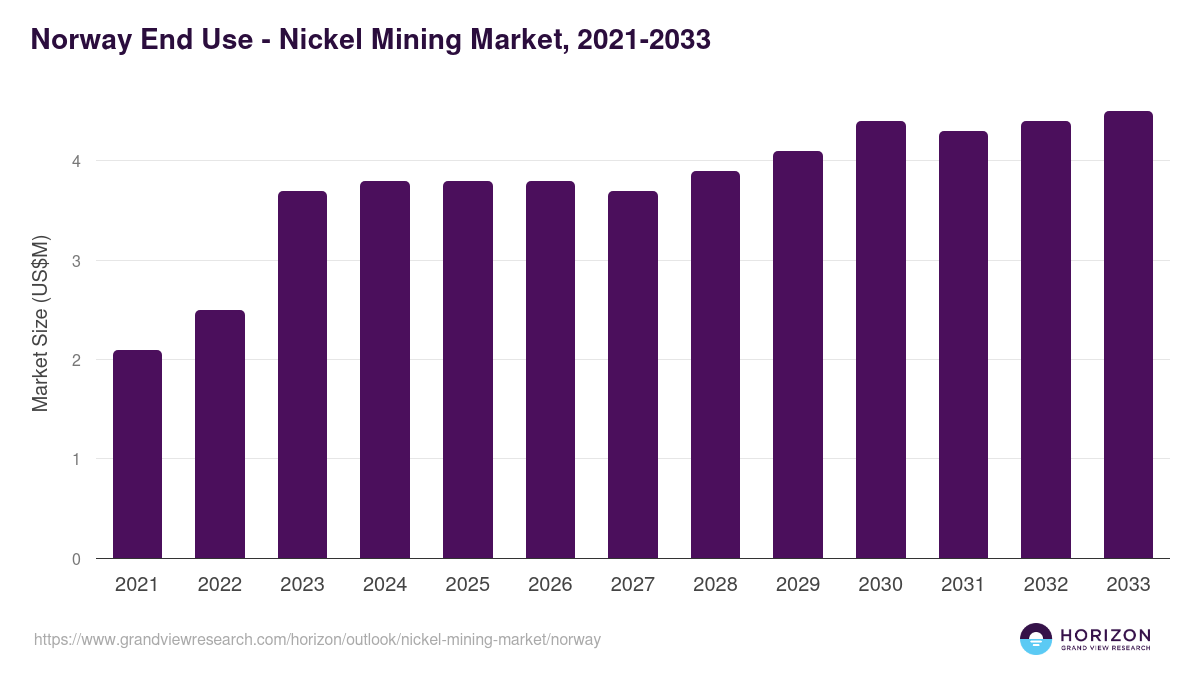 Norway nickel mining market, 2021-2033 (US$M)