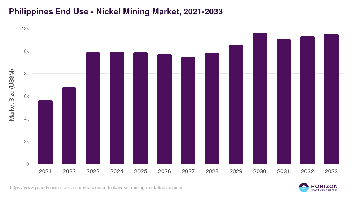 Philippines nickel mining market, 2021-2033 (US$M)