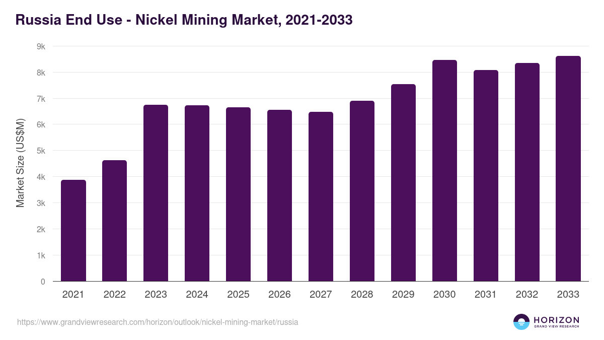 Russia nickel mining market, 2021-2033 (US$M)