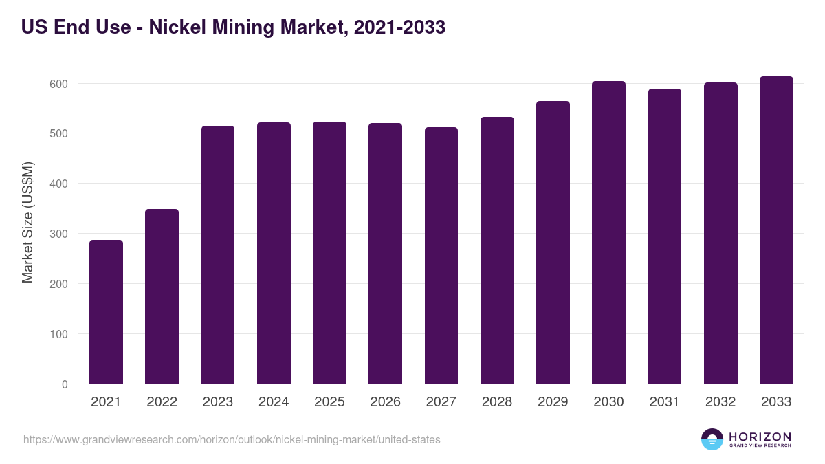 U.S. nickel mining market, 2021-2033 (US$M)