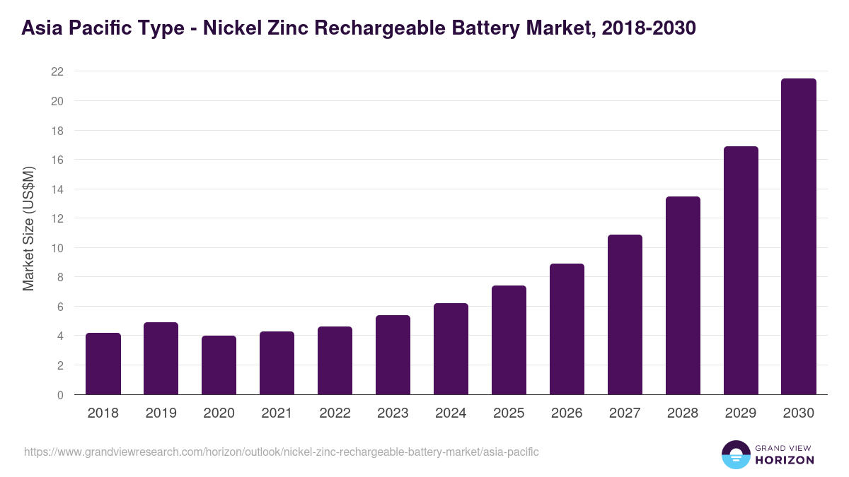 Asia Pacific nickel zinc rechargeable battery market, 2018-2030 (US$M)