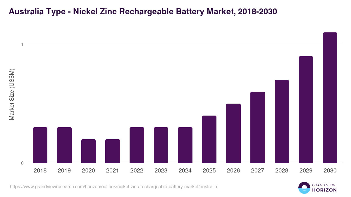 Australia nickel zinc rechargeable battery market, 2018-2030 (US$M)
