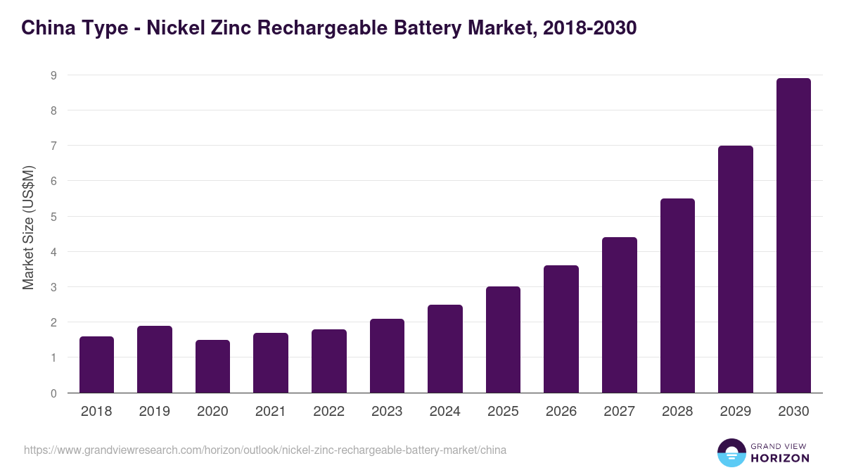 China nickel zinc rechargeable battery market, 2018-2030 (US$M)
