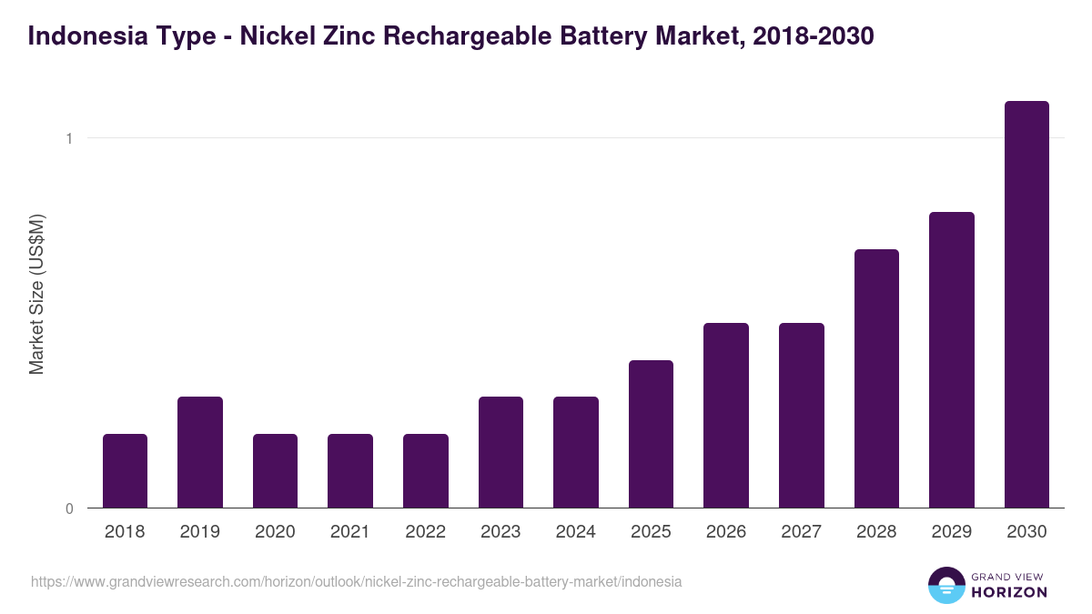 Indonesia nickel zinc rechargeable battery market, 2018-2030 (US$M)