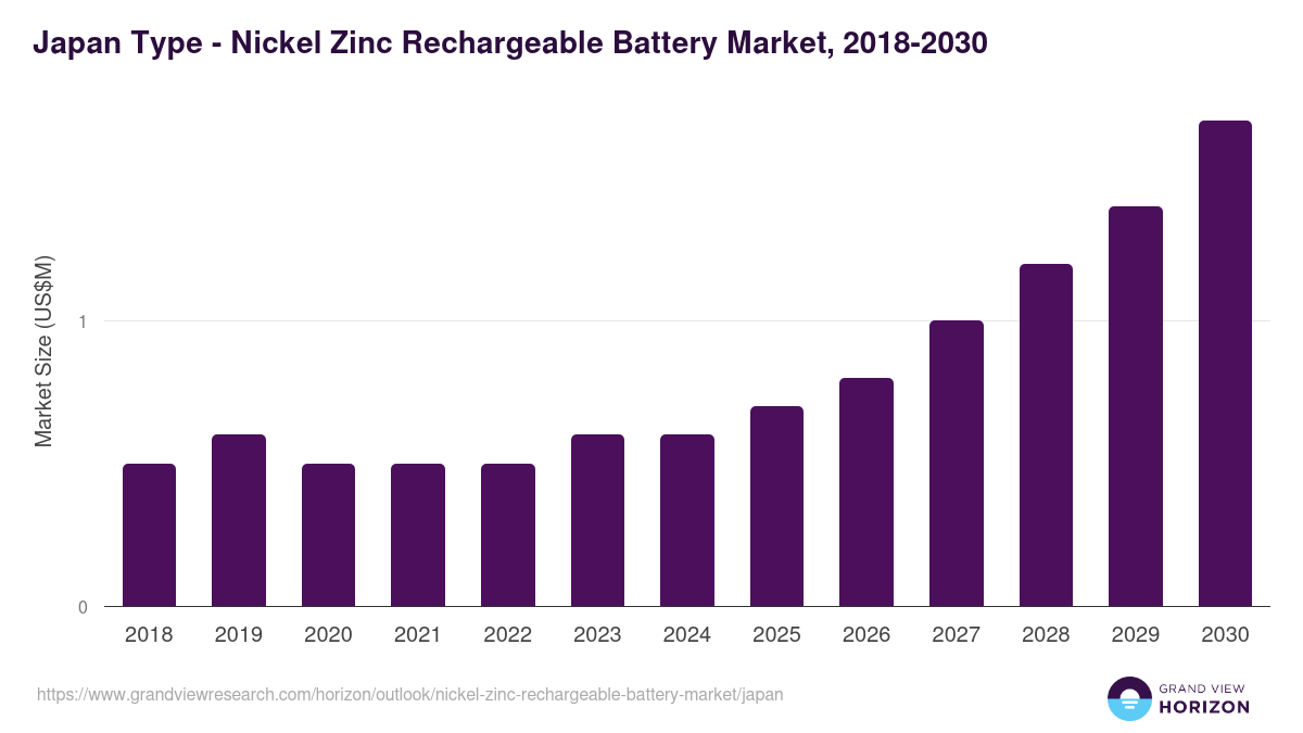 Japan nickel zinc rechargeable battery market, 2018-2030 (US$M)
