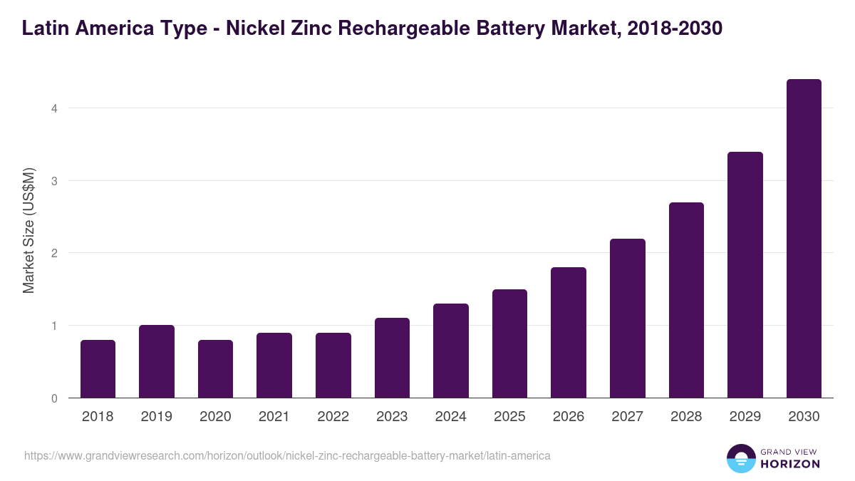 Latin America nickel zinc rechargeable battery market, 2018-2030 (US$M)