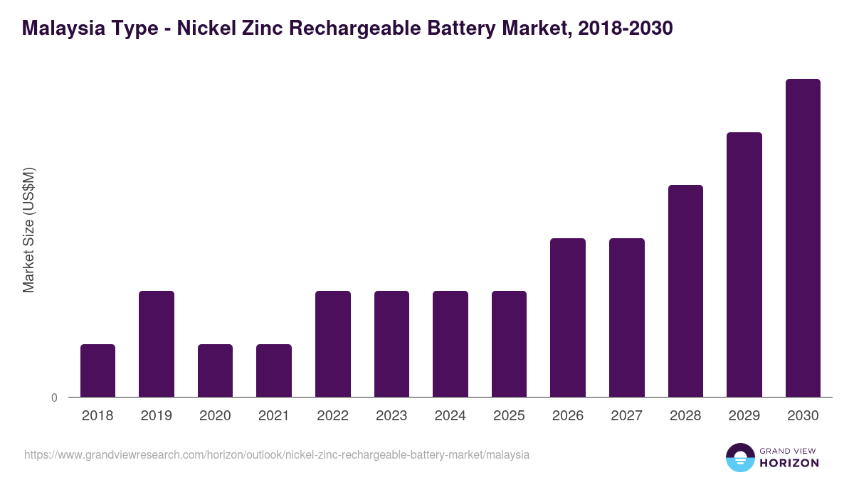 Malaysia nickel zinc rechargeable battery market, 2018-2030 (US$M)