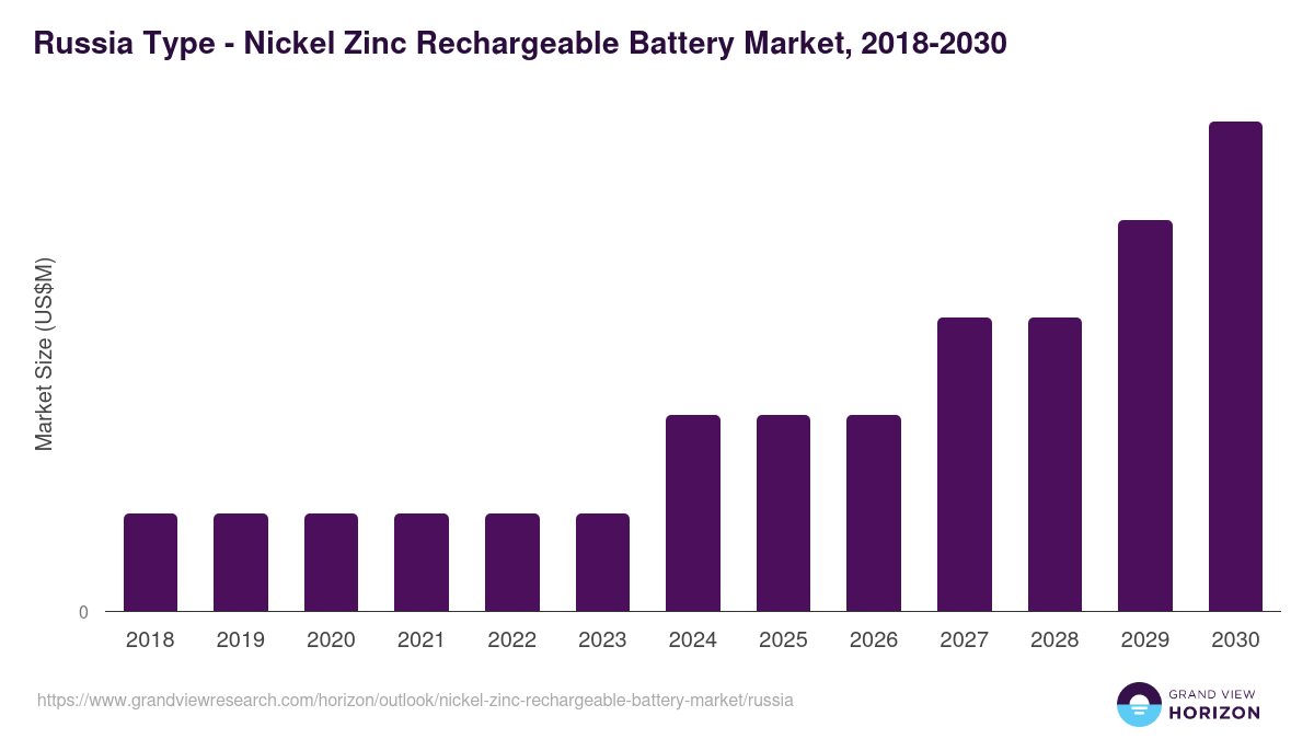 Russia nickel zinc rechargeable battery market, 2018-2030 (US$M)