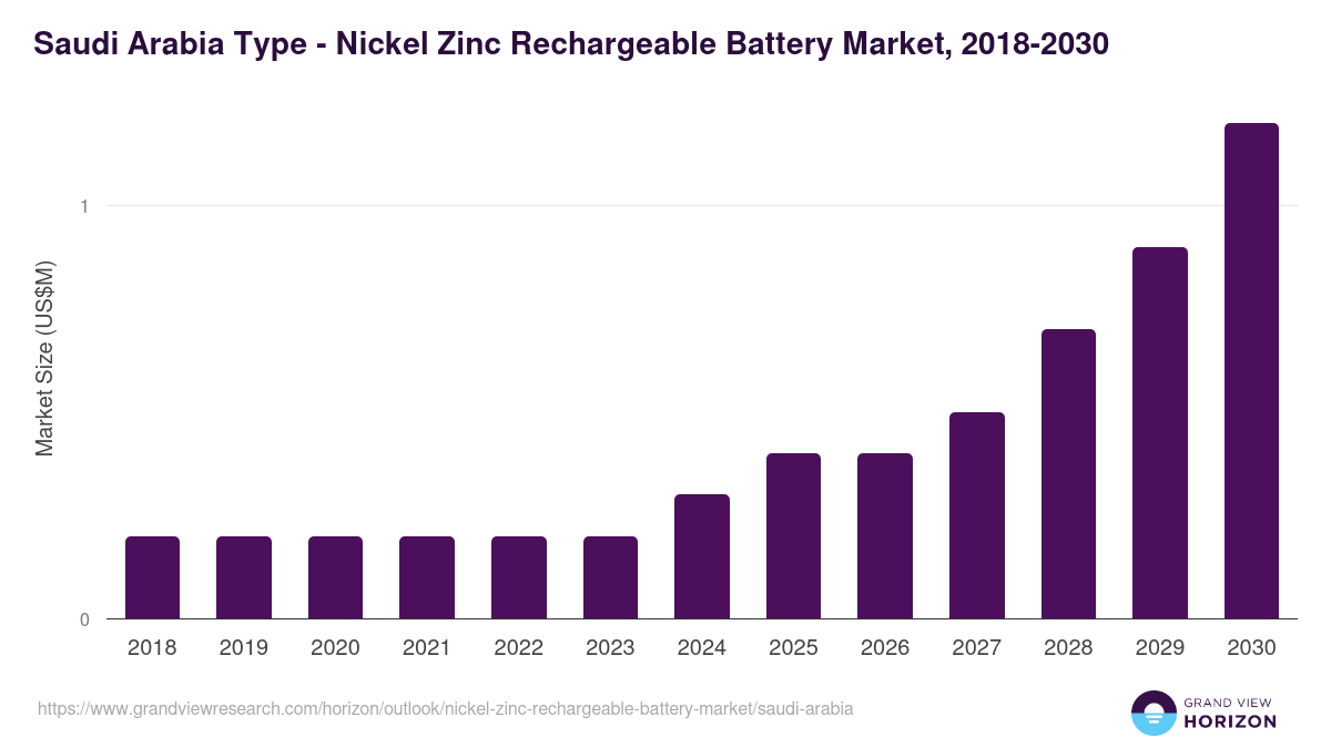 Saudi Arabia nickel zinc rechargeable battery market, 2018-2030 (US$M)