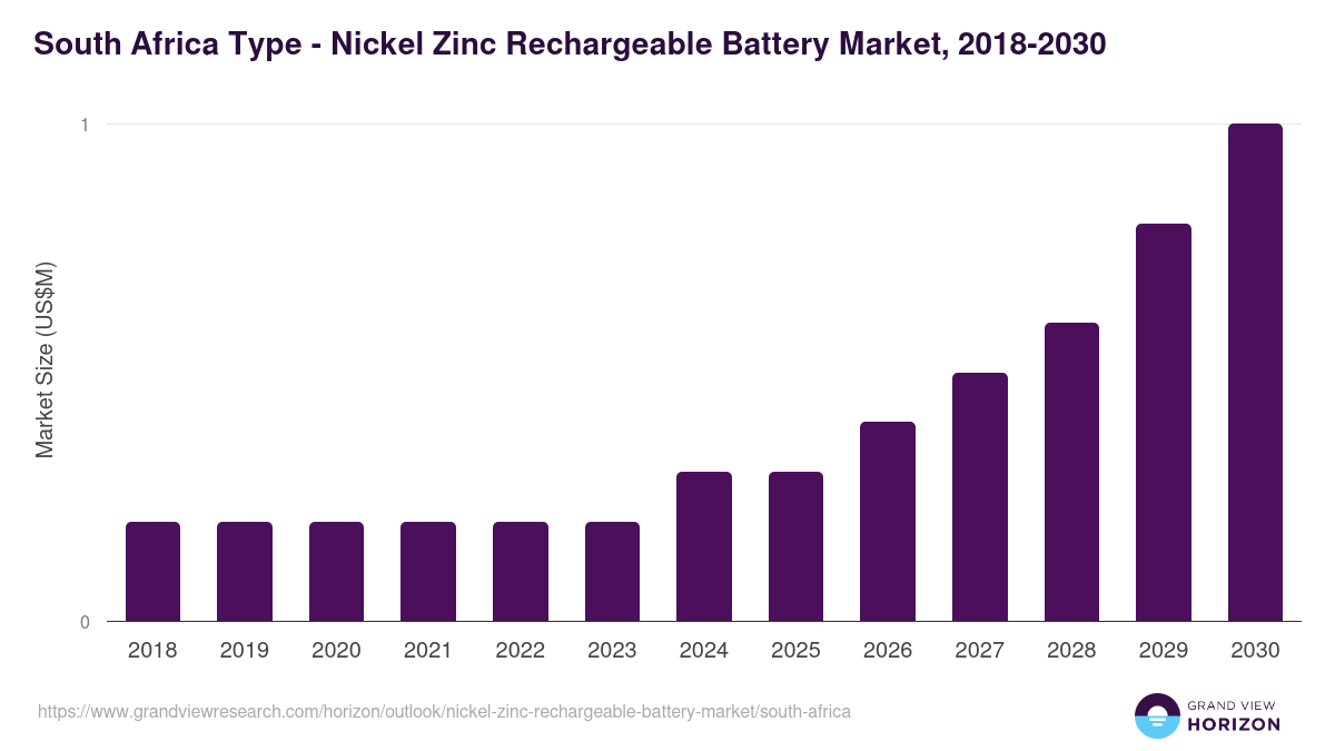 South Africa nickel zinc rechargeable battery market, 2018-2030 (US$M)