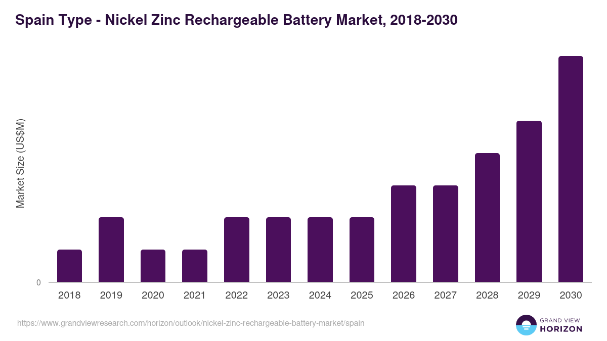 Spain nickel zinc rechargeable battery market, 2018-2030 (US$M)