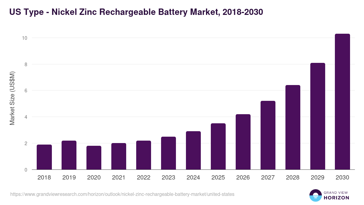 U.S. nickel zinc rechargeable battery market, 2018-2030 (US$M)