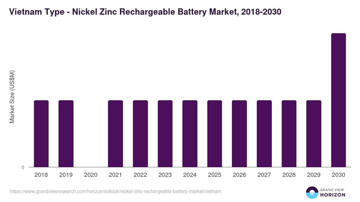 Vietnam nickel zinc rechargeable battery market, 2018-2030 (US$M)