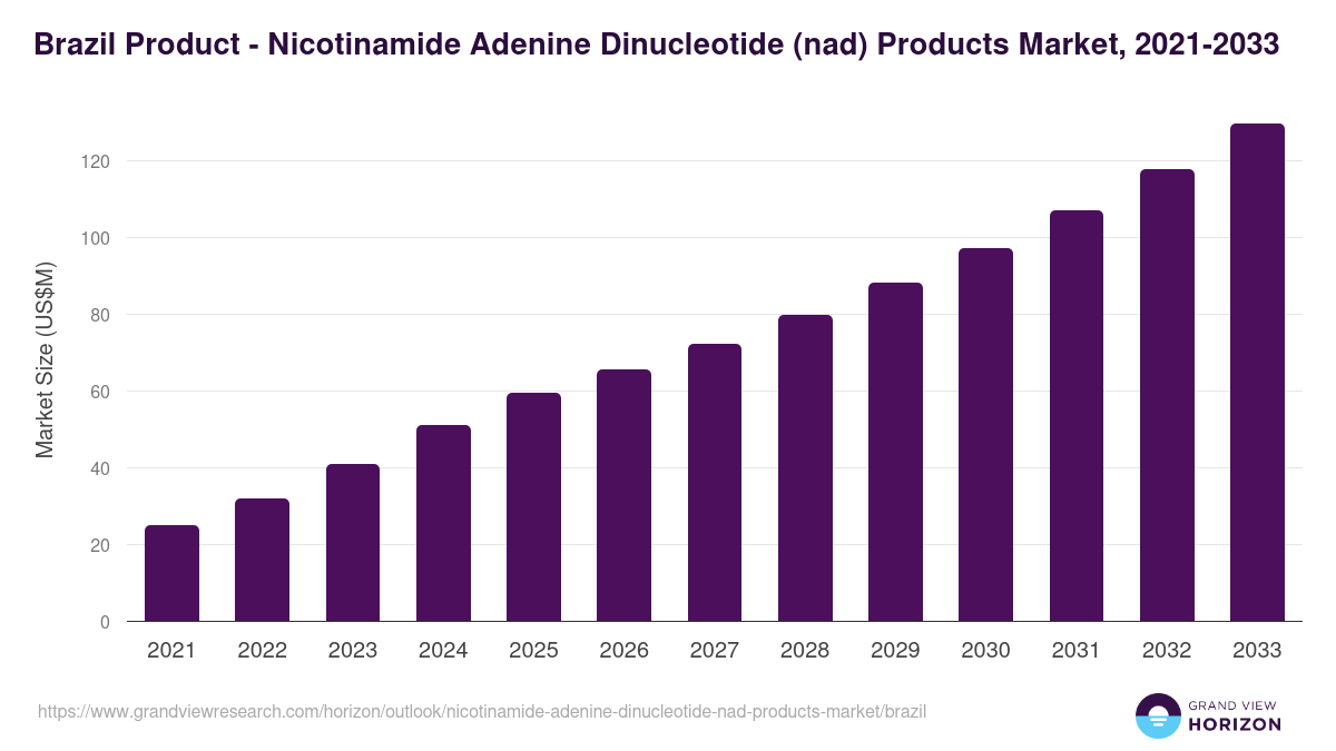 Brazil nicotinamide adenine dinucleotide (nad) products market, 2021-2033 (US$M)