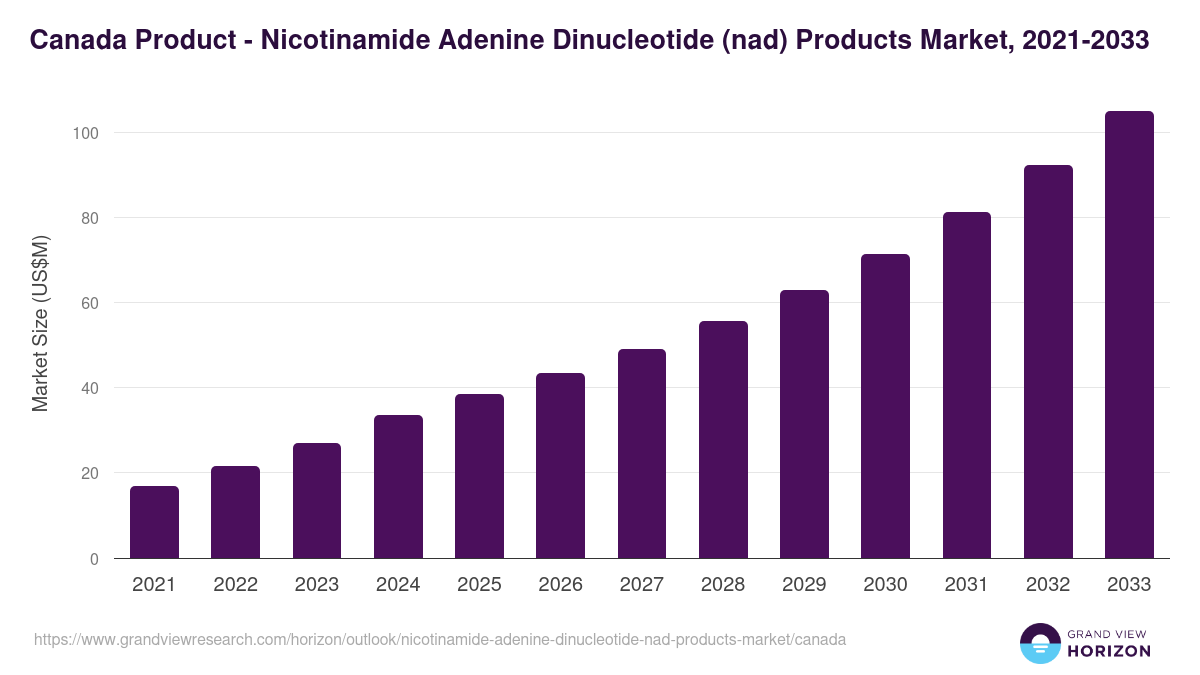 Canada nicotinamide adenine dinucleotide (nad) products market, 2021-2033 (US$M)