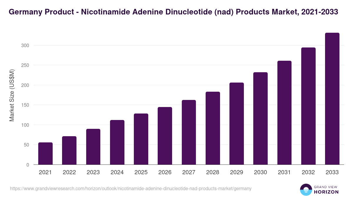 Germany nicotinamide adenine dinucleotide (nad) products market, 2021-2033 (US$M)