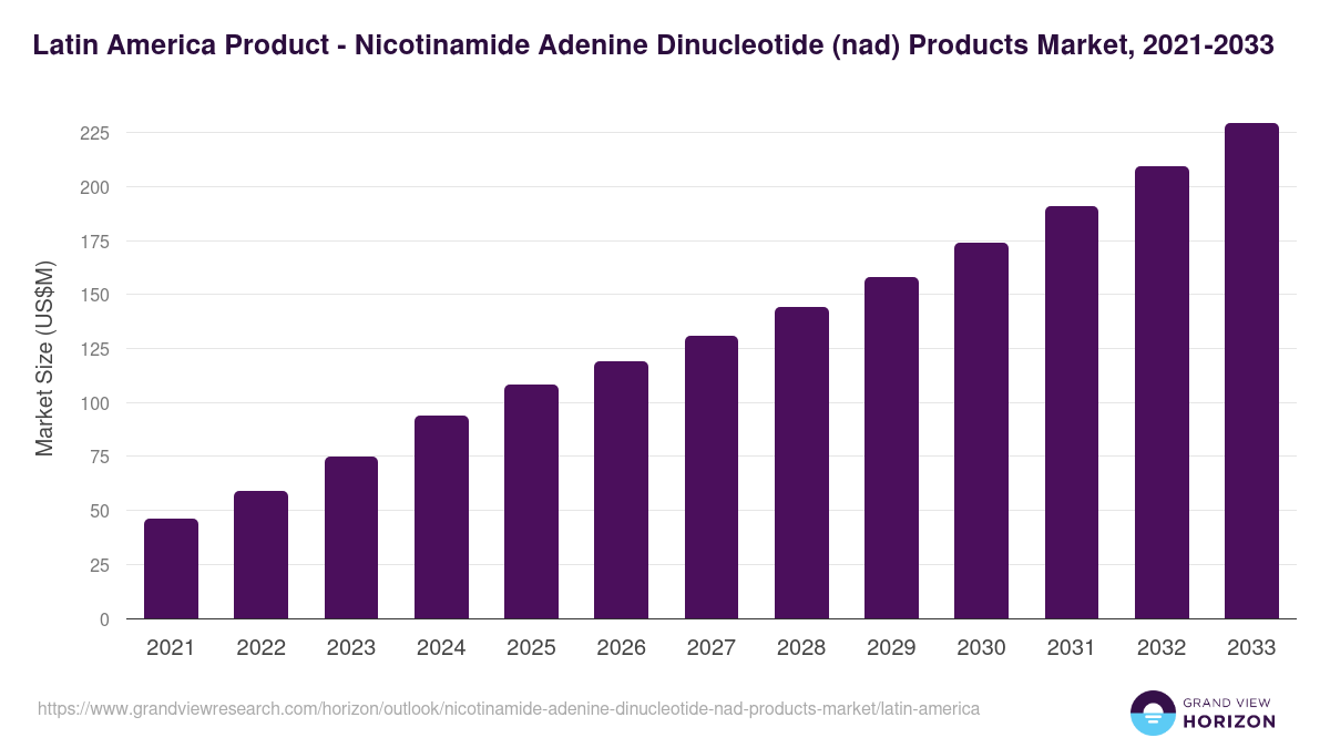 Latin America nicotinamide adenine dinucleotide (nad) products market, 2021-2033 (US$M)
