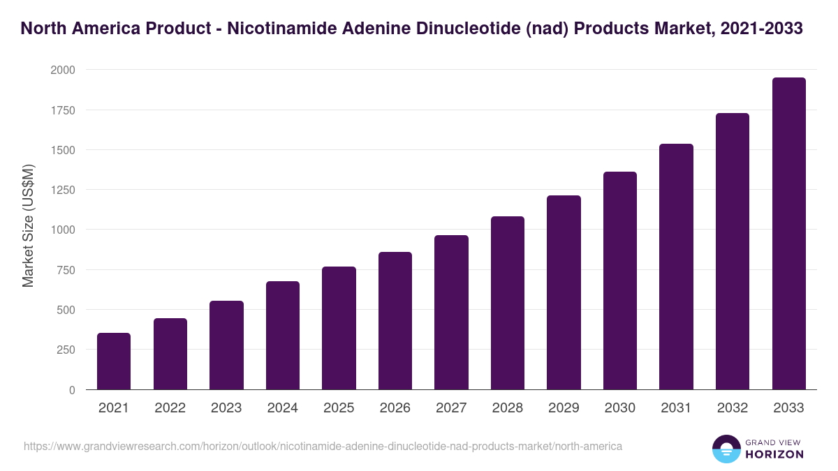 North America nicotinamide adenine dinucleotide (nad) products market, 2021-2033 (US$M)