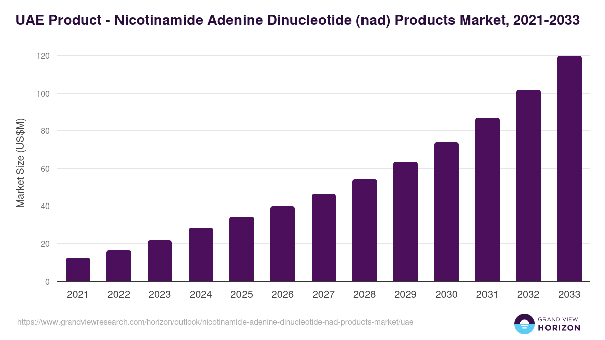 UAE nicotinamide adenine dinucleotide (nad) products market, 2021-2033 (US$M)