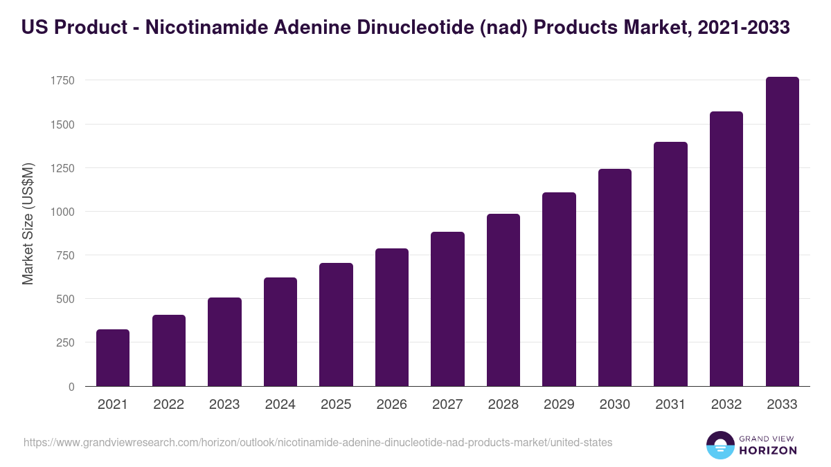 U.S. nicotinamide adenine dinucleotide (nad) products market, 2021-2033 (US$M)
