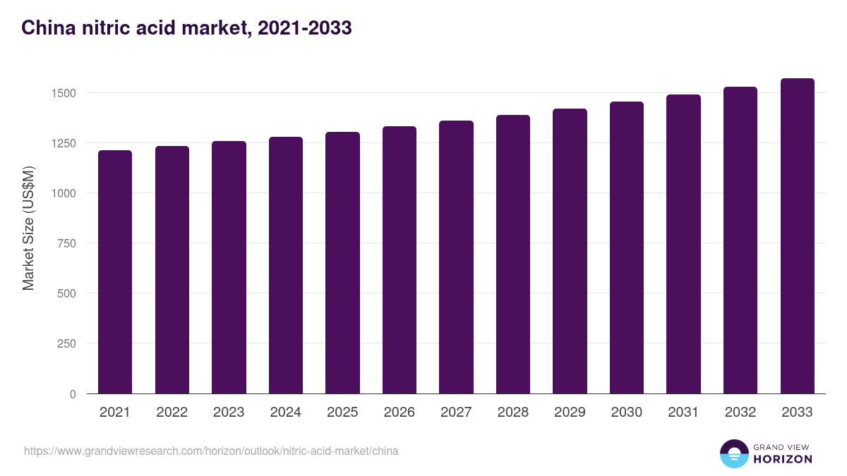 China nitric acid market, 2021-2033 (US$M)