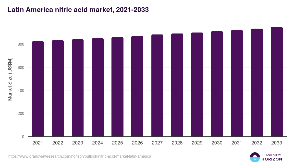 Latin America nitric acid market, 2021-2033 (US$M)