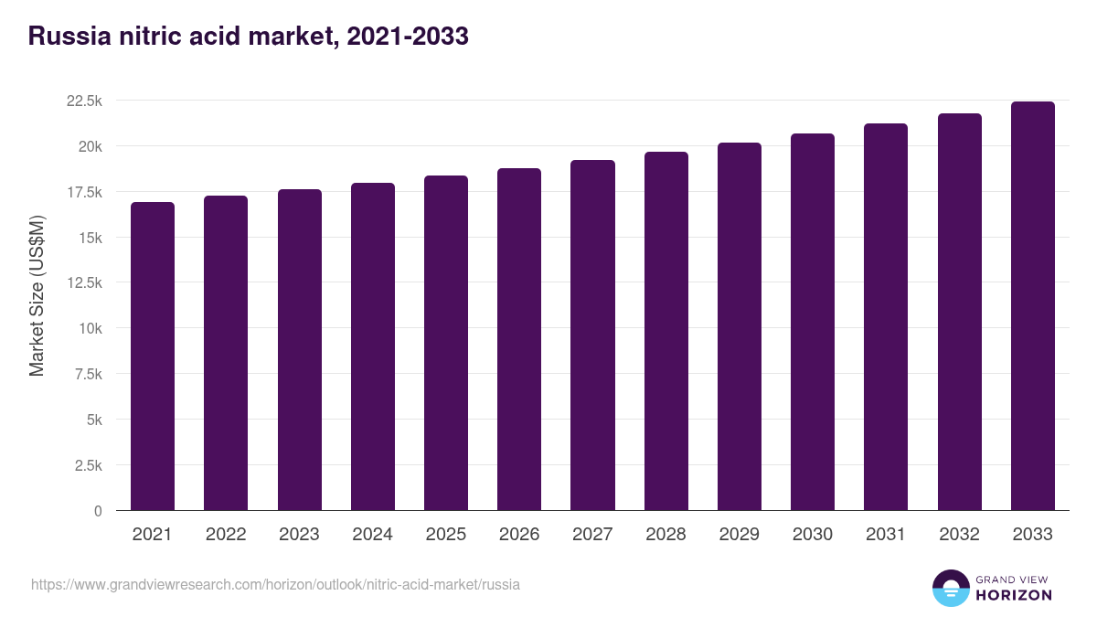 Russia nitric acid market, 2021-2033 (US$M)