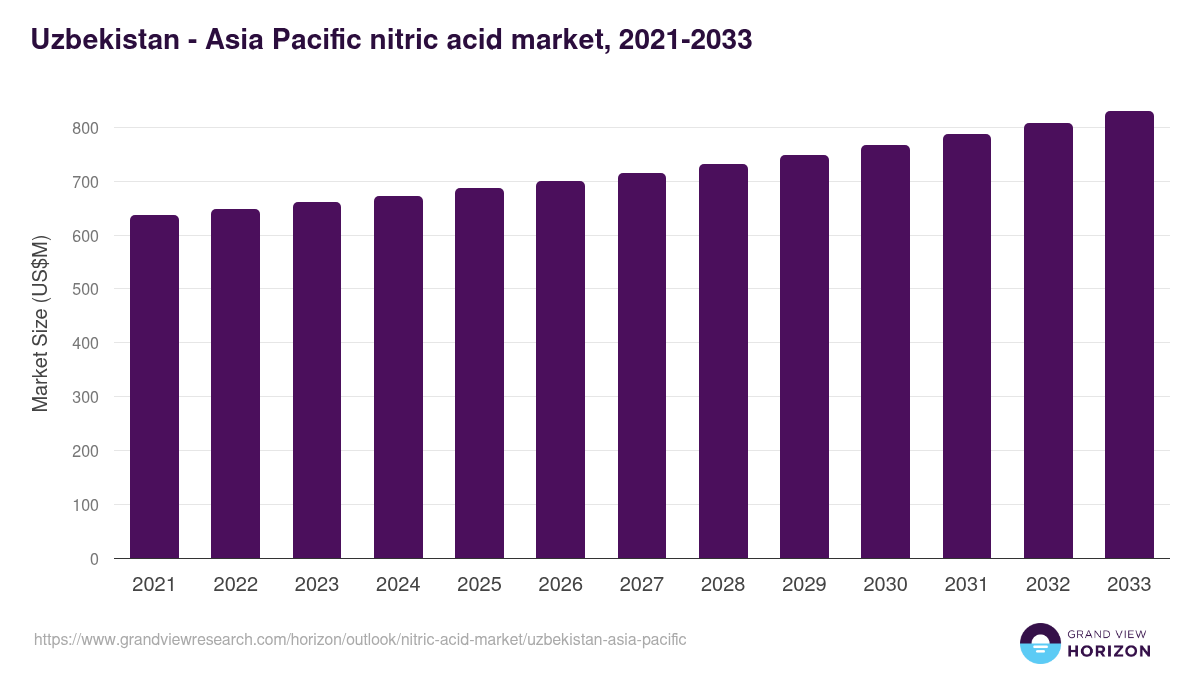 Uzbekistan - Asia Pacific nitric acid market, 2021-2033 (US$M)