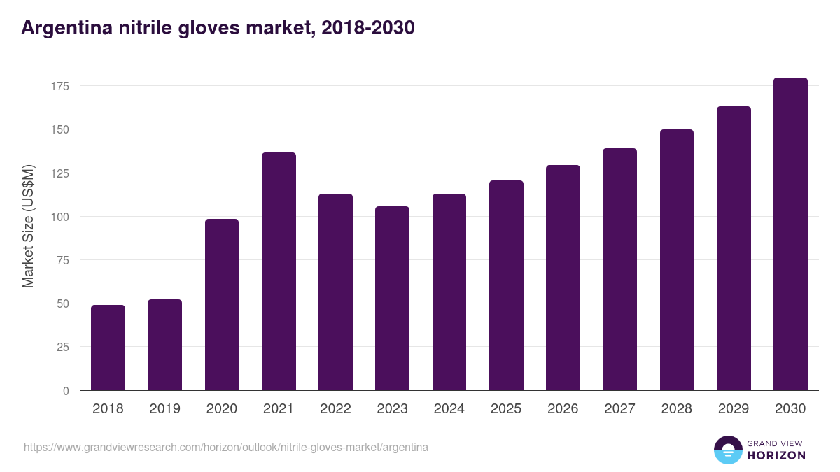 Argentina nitrile gloves market, 2018-2030 (US$M)