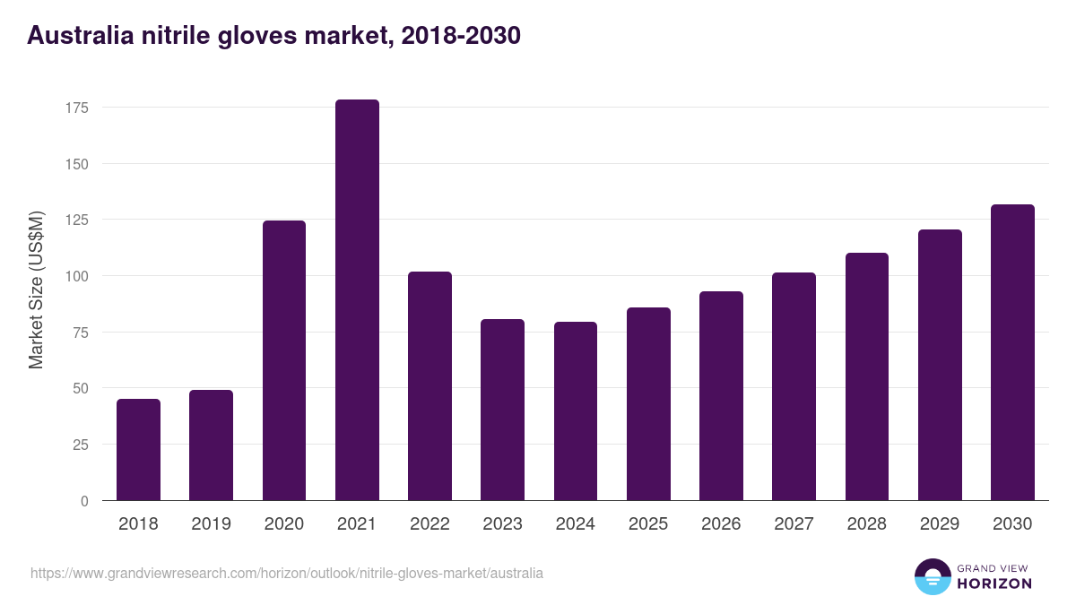 Australia nitrile gloves market, 2018-2030 (US$M)