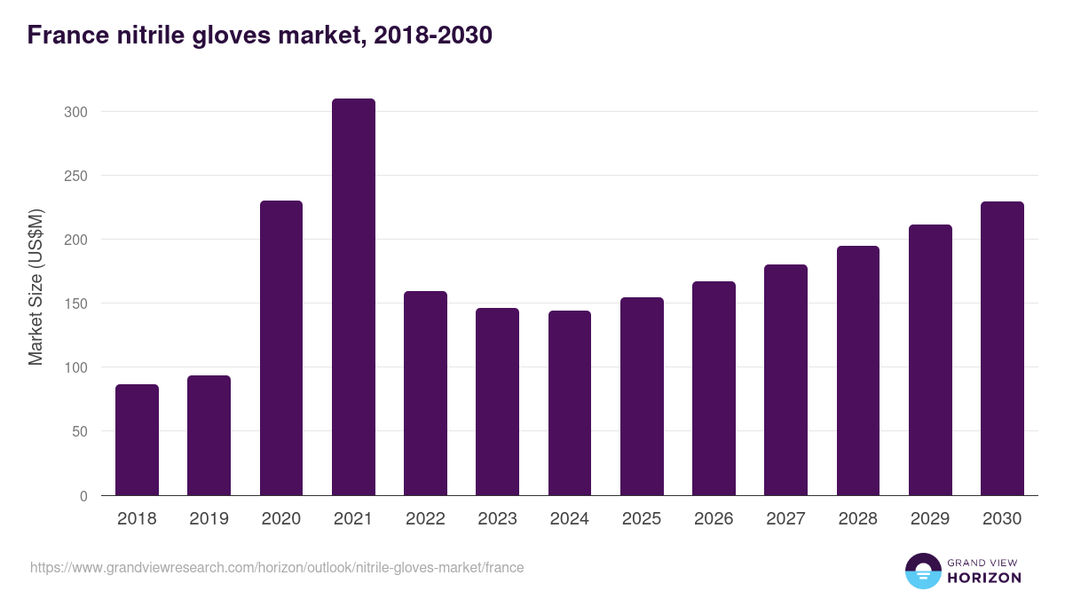 France nitrile gloves market, 2018-2030 (US$M)