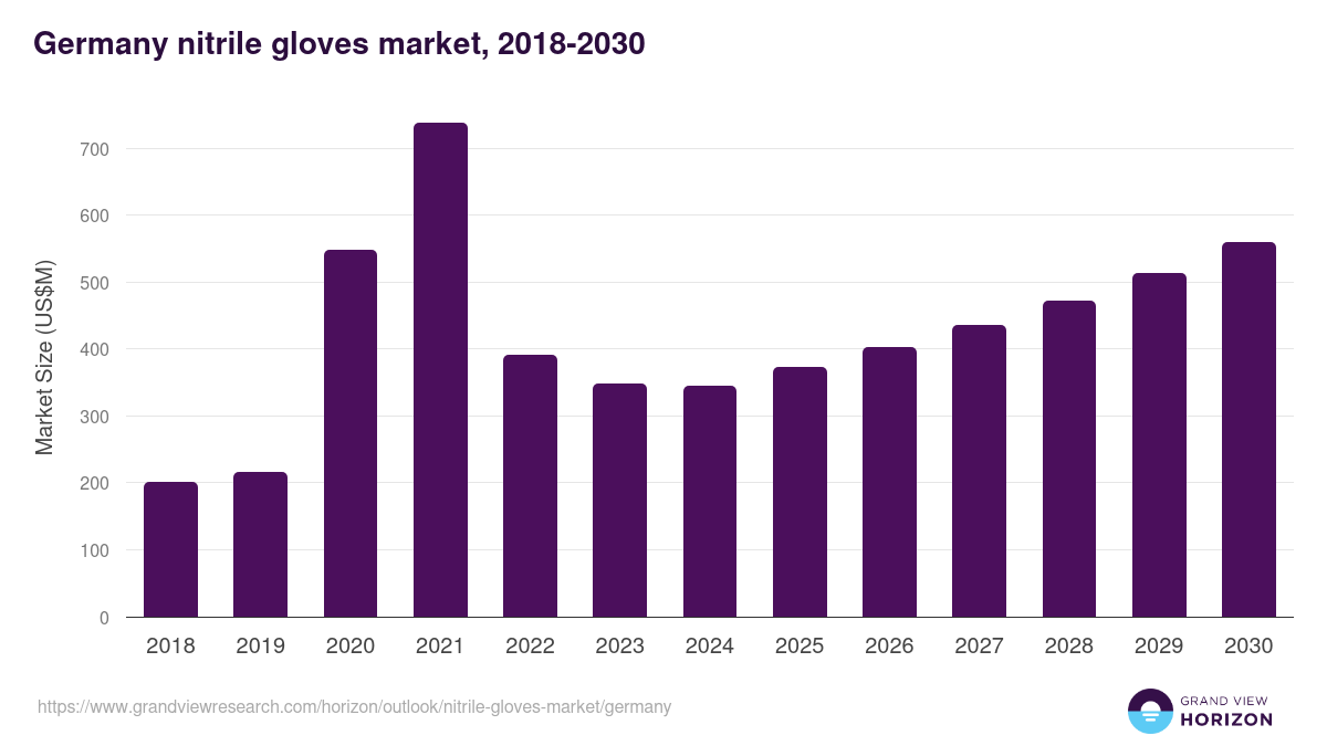 Germany nitrile gloves market, 2018-2030 (US$M)