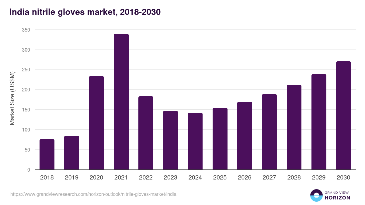 India nitrile gloves market, 2018-2030 (US$M)