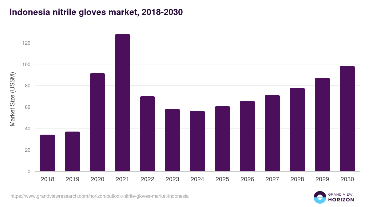 Indonesia nitrile gloves market, 2018-2030 (US$M)