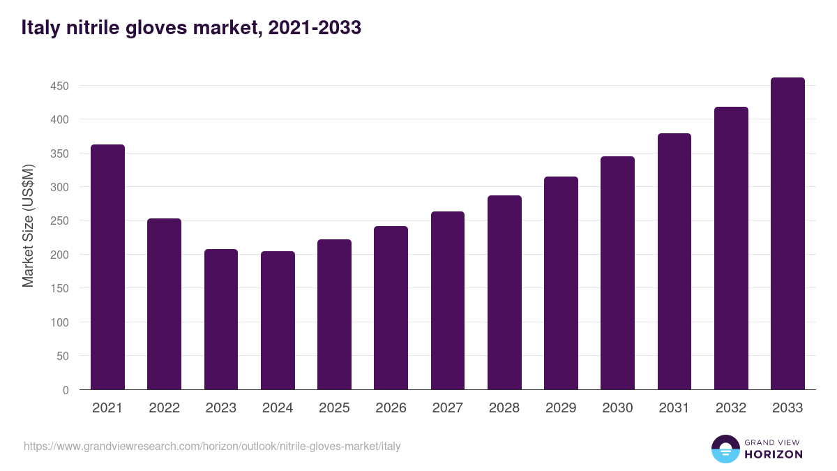 Italy nitrile gloves market, 2021-2033 (US$M)