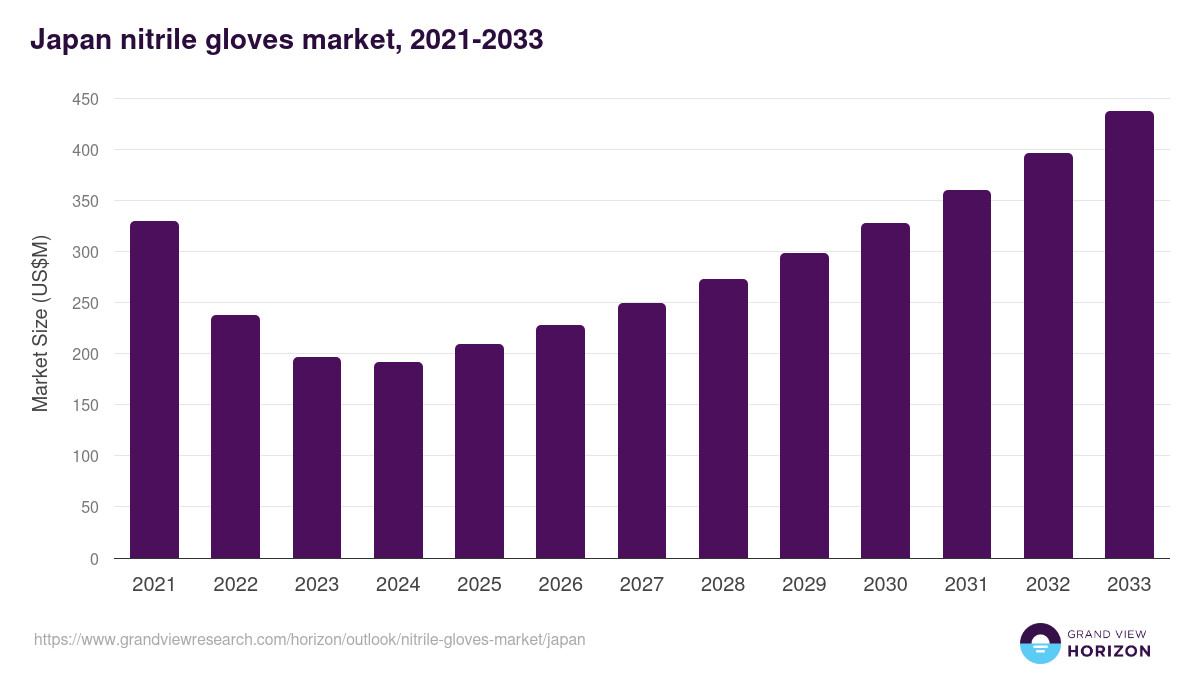 Japan nitrile gloves market, 2021-2033 (US$M)