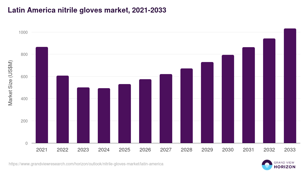 Latin America nitrile gloves market, 2021-2033 (US$M)