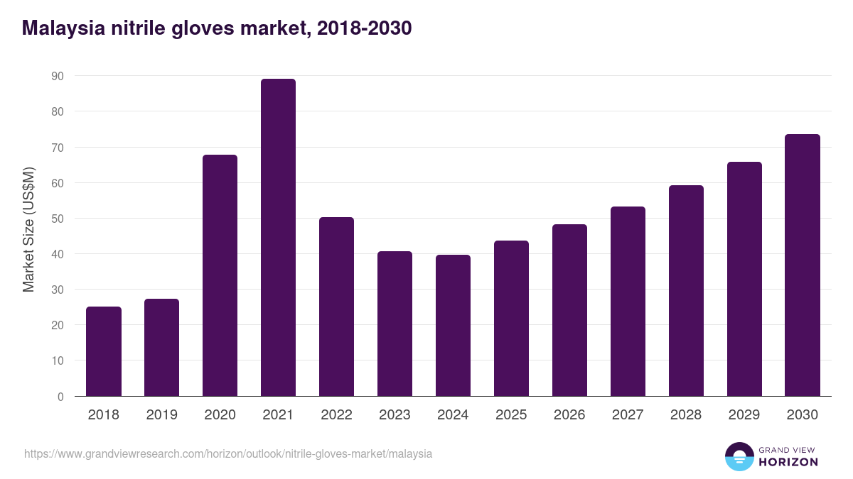 Malaysia nitrile gloves market, 2018-2030 (US$M)