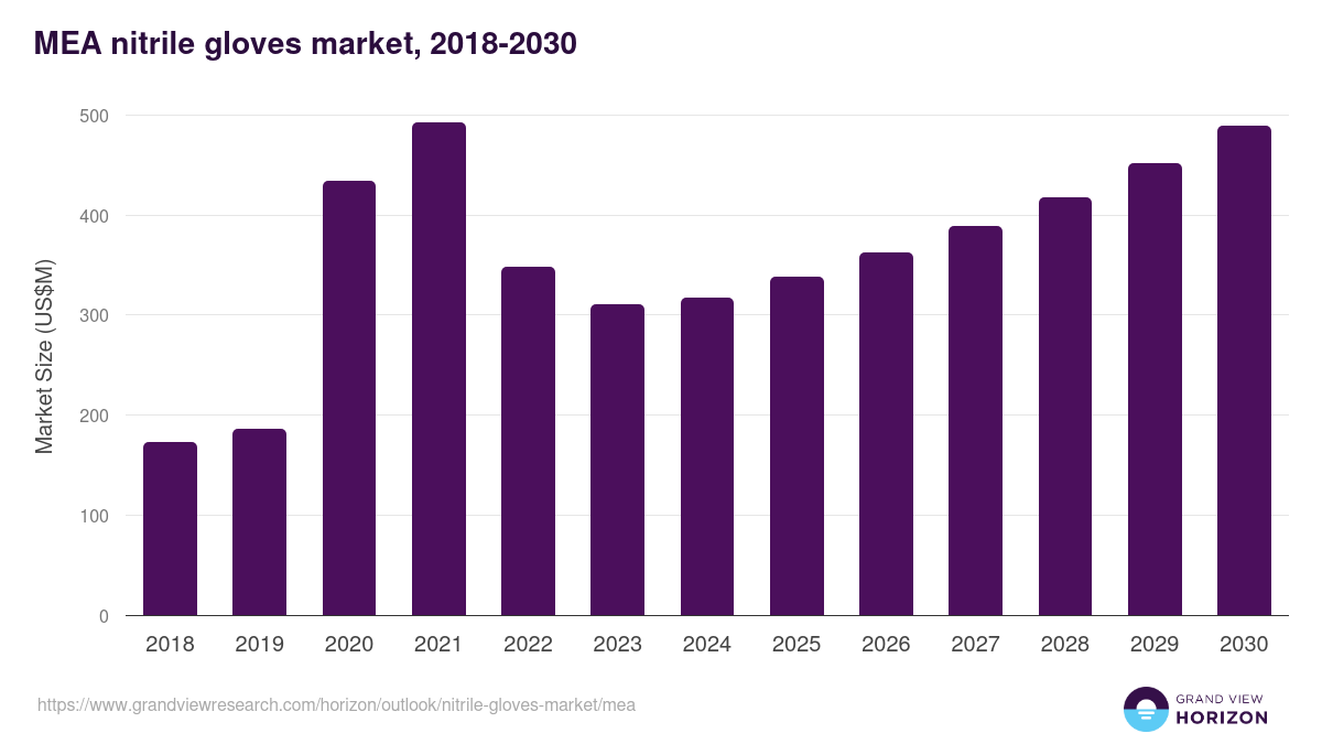Middle East & Africa nitrile gloves market, 2018-2030 (US$M)