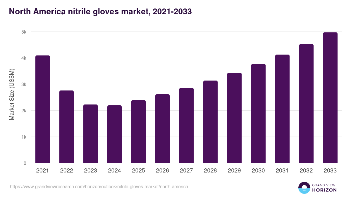 North America nitrile gloves market, 2018-2030 (US$M)