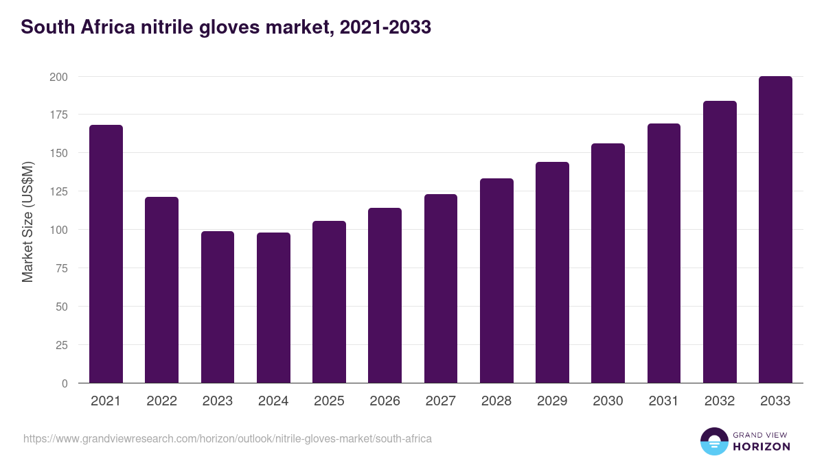 South Africa nitrile gloves market, 2021-2033 (US$M)
