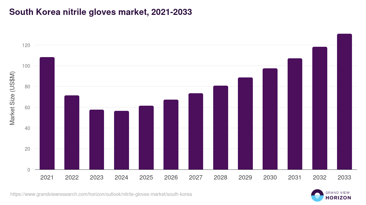 South Korea nitrile gloves market, 2021-2033 (US$M)