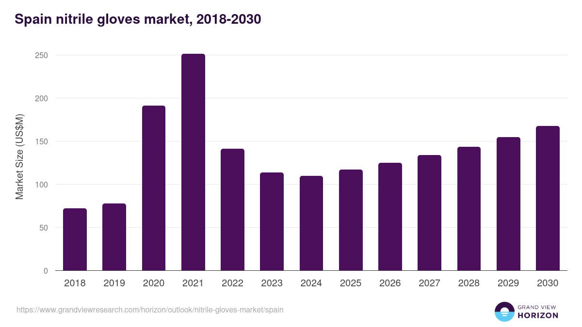 Spain nitrile gloves market, 2018-2030 (US$M)