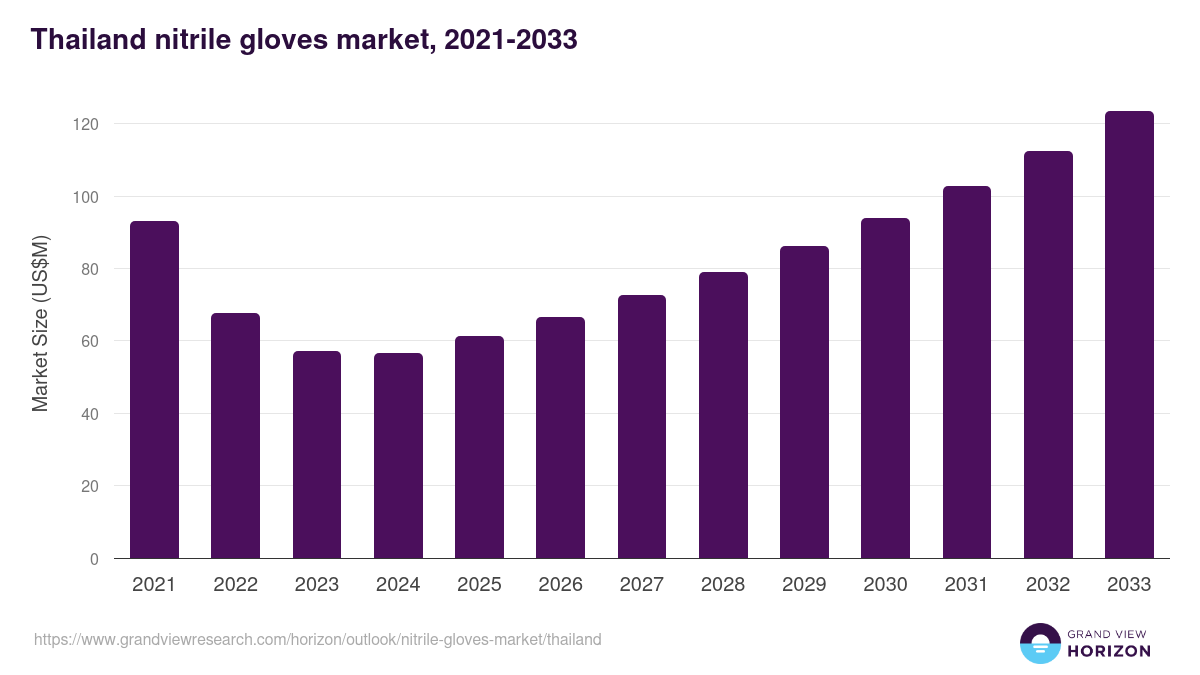 Thailand nitrile gloves market, 2021-2033 (US$M)